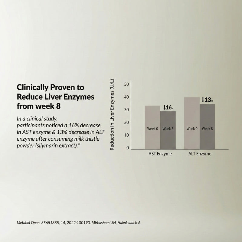 Results after 30 days