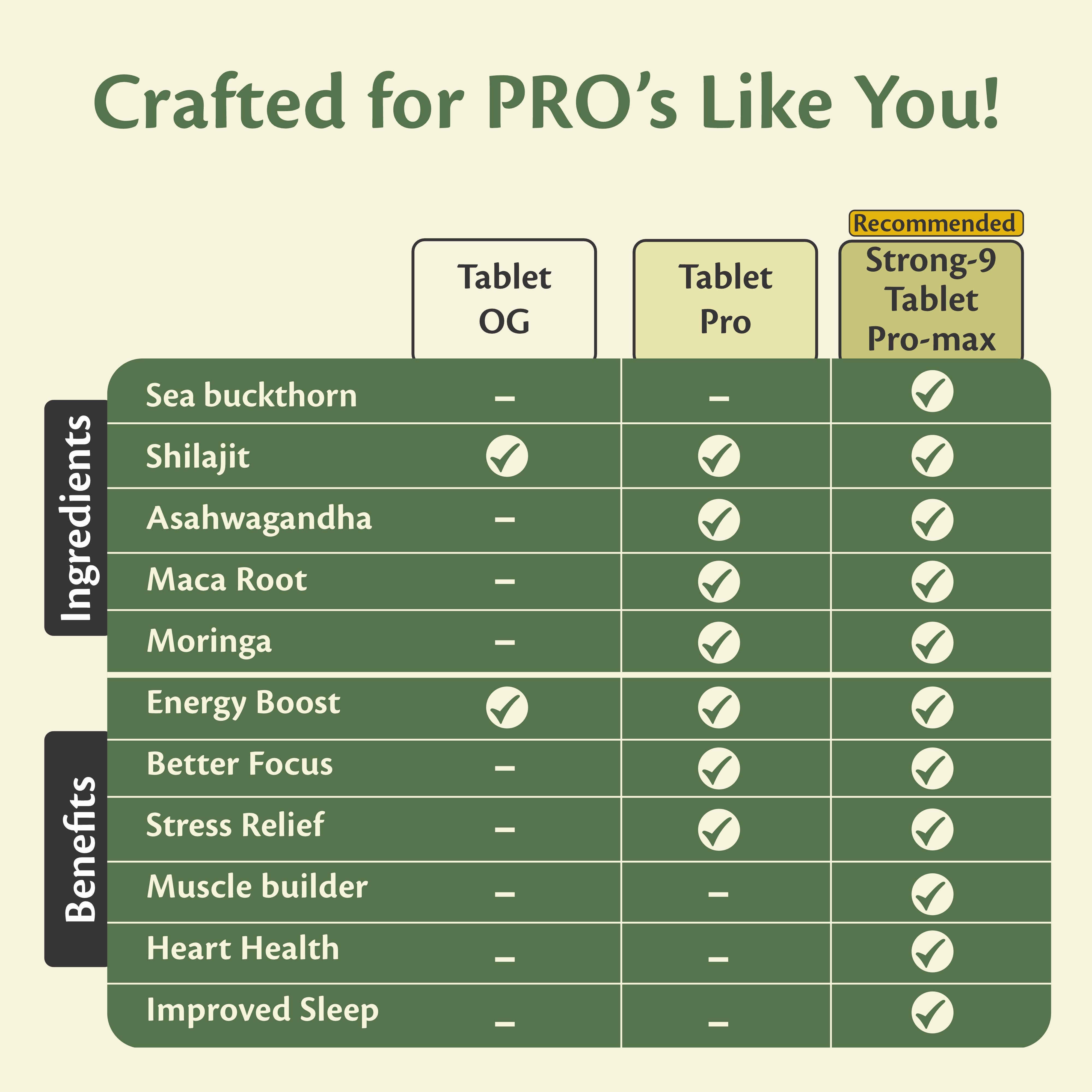saabhi strong 9 is a multivitamin for men, formulated with 100% ayurvedic ingredients. Shilajit, moringa, maca root, ashwagandha and sea buckthorn, makes it best for men. Essentials omega 3,6,7,9, muscle strength, protein absorption, energy, endurance, vitality. A perfect combination of multivitamin for men. 